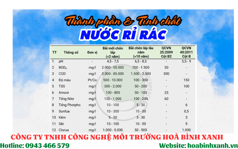 Bảng phân tích thành phần tính chất nước rỉ rác