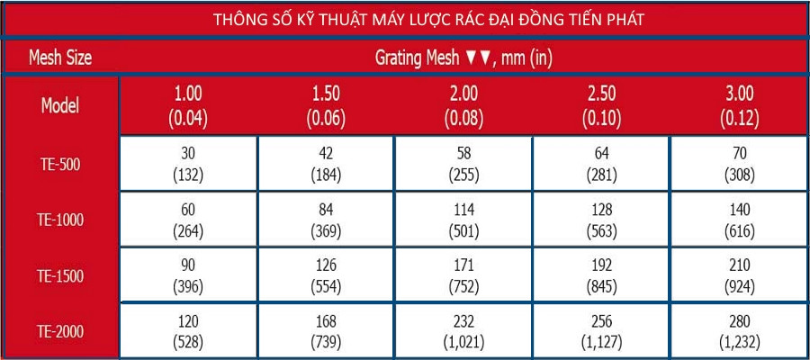 Bảng thông số kỹ thuật chi tiết của máy lược rác dạng tĩnh