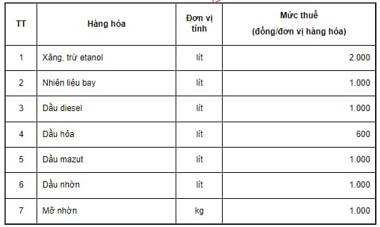 Bảng tổng hợp mức thuế bảo vệ môi trường cho xăng dầu và mỡ nhờn năm 2023 theo quy định