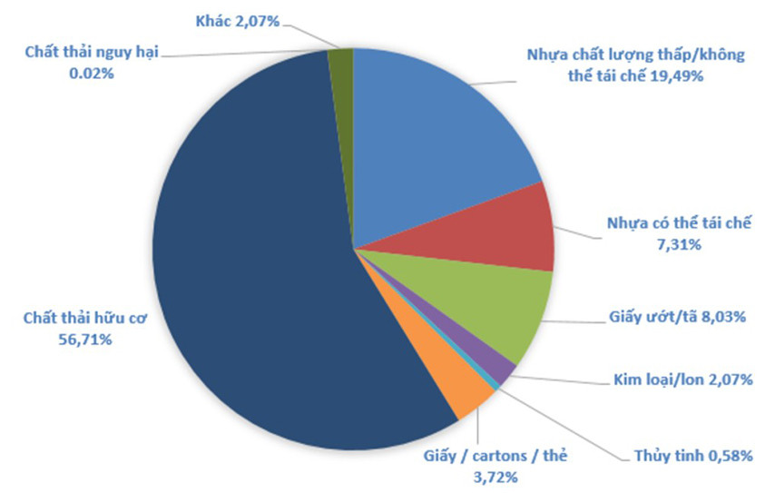Biểu đồ thống kê lượng rác thải sinh hoạt phát sinh tại Việt Nam năm 2020 cho thấy tác hại của rác thải ngày càng nghiêm trọng.