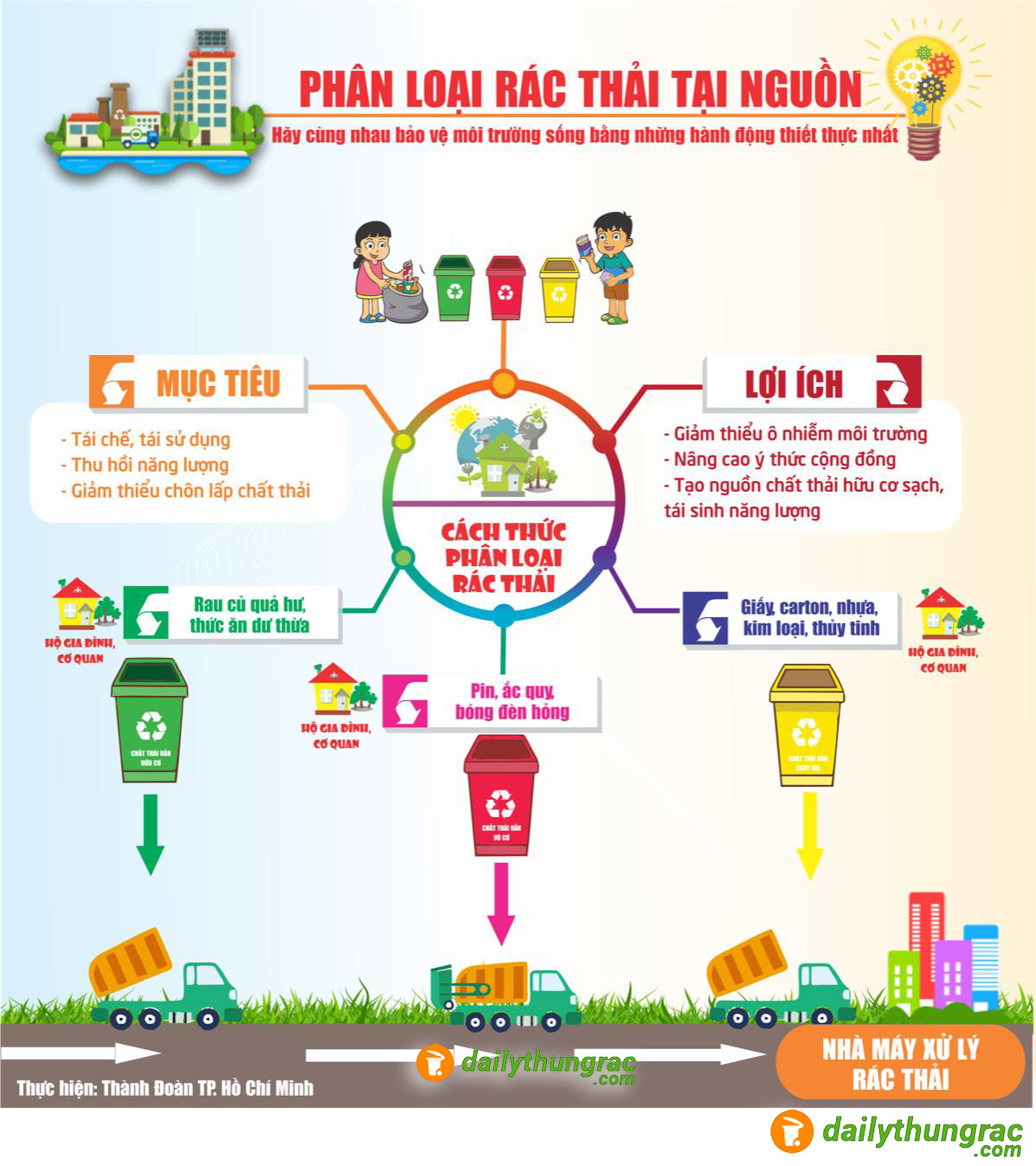 Hình ảnh minh họa việc phân loại rác thải tại nguồn đúng cách, góp phần giảm thiểu rác nhựa và bảo vệ môi trường.
