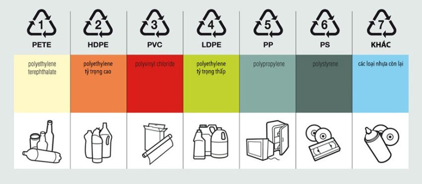 Phân biệt các ký hiệu nhựa trên sản phẩm để hỗ trợ quá trình phân loại
