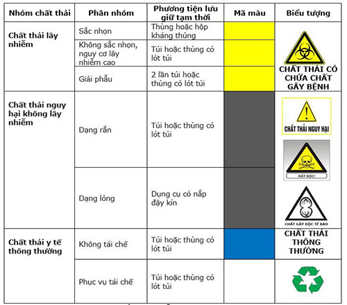 Phân loại rác thải y tế theo quy định màu thùng rác