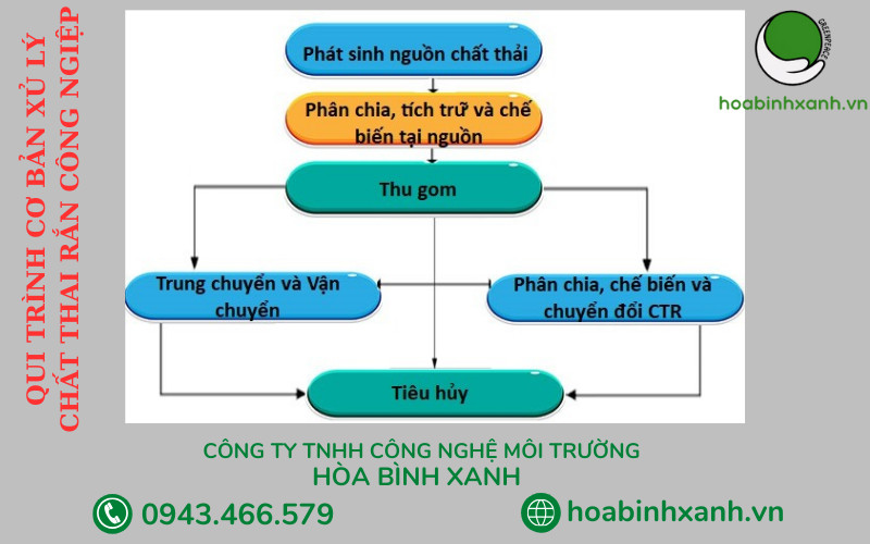 Qui trình cơ bản xử lý rác thải công nghiệp