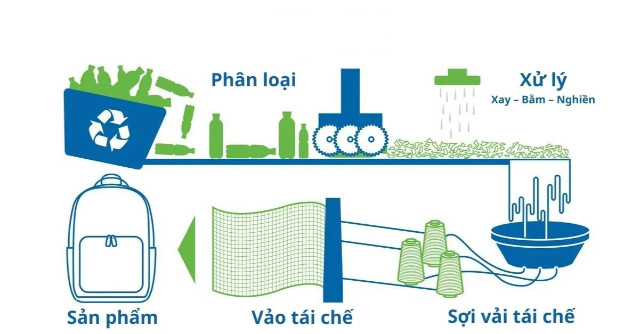 Quy trình sản xuất những sản phẩm tái chế từ rác thải công nghệ cao