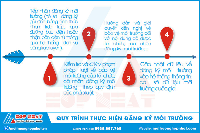 Quy trình thực hiện Đăng ký môi trường