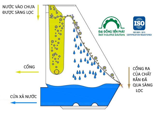 Sơ đồ nguyên lý hoạt động của máy lược rác dạng tĩnh trong xử lý nước thải