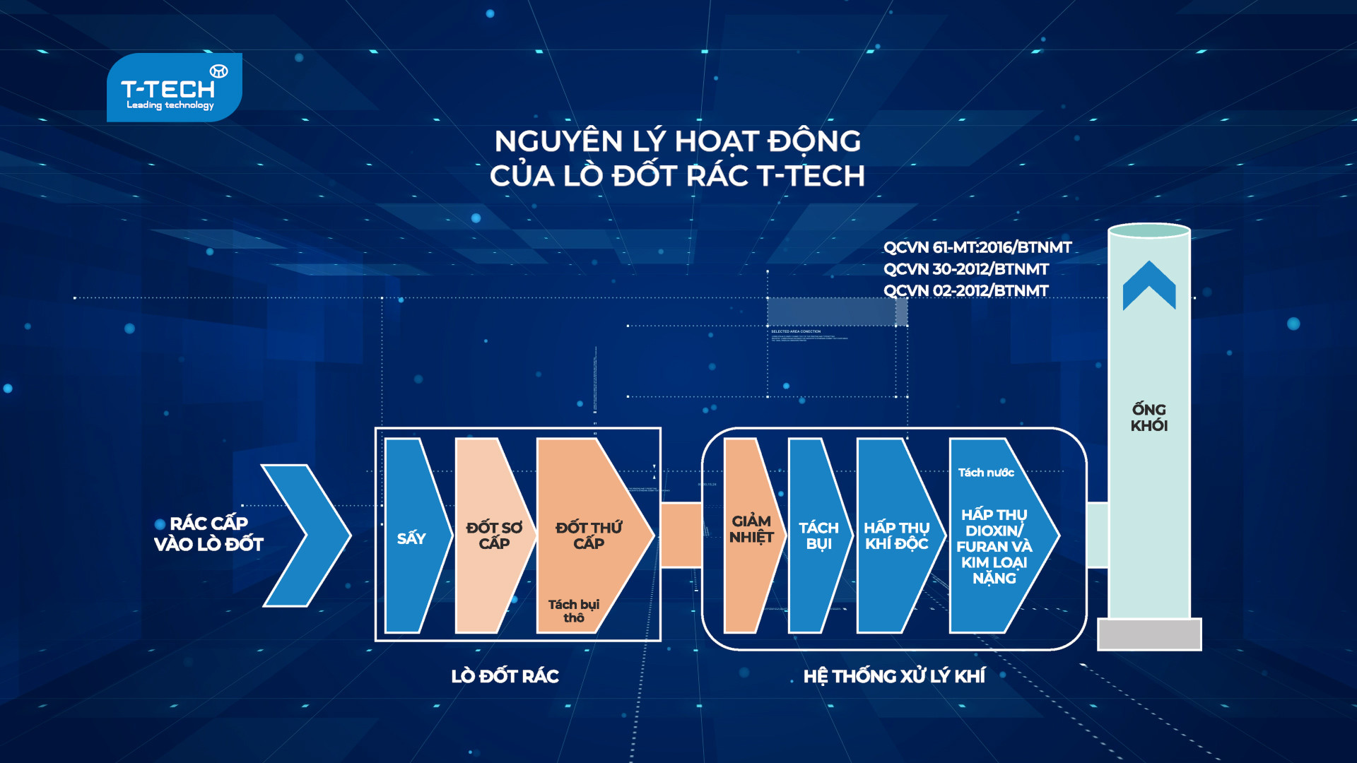 Sơ đồ nguyên lý hoạt động lò đốt rác thải công nghiệp T-Tech với buồng sơ cấp và thứ cấp