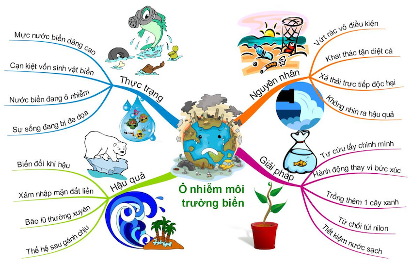 Sơ đồ tư duy bảo vệ môi trường với các nhánh chính và phụ