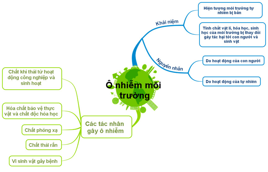 Sơ đồ tư duy phân tích nguyên nhân gây ô nhiễm môi trường