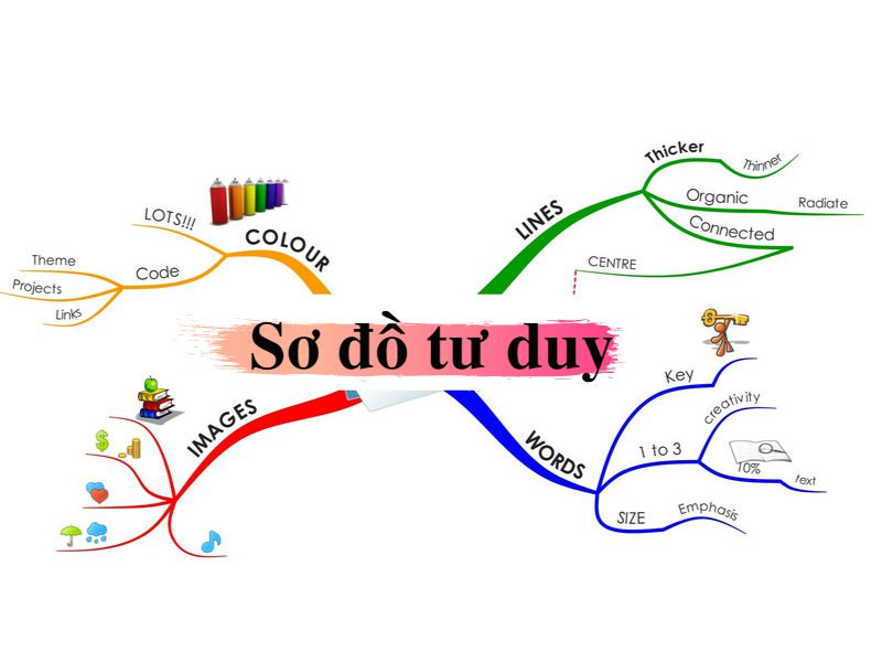 Sơ đồ tư duy về các bước xây dựng sơ đồ tư duy hiệu quả
